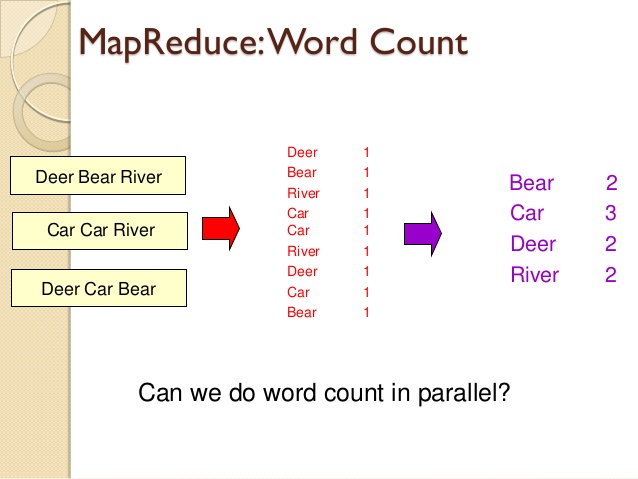 Word count mapreduce program